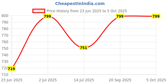 amazon.in West Gate Clothing Plus Size Shorts for Men | Men Shorts Combo (Pack of 3) Price History Graph from 23 Jun 2025 to 4 Oct 2025