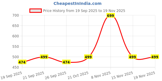 amazon.in West Gate Clothing Plus Size T-Shirt for Men | Cotton Mens Tshirt 3XL,4XL,5XL Tshirt Combo Pack of 2 Price History Graph from 19 Sep 2025 to 19 Nov 2025