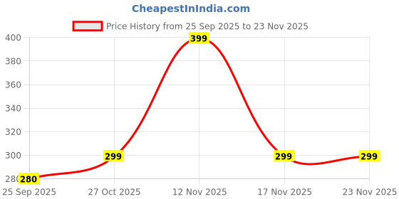amazon.in West Gate Clothing Plus Size Three Forth for Men | Cotton Mens Three Fourth | 3XL,4XL,5XL Mens Capri Price History Graph from 25 Sep 2025 to 22 Nov 2025