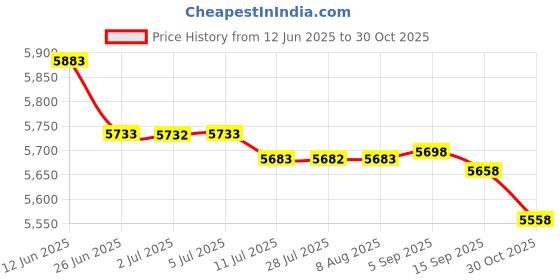 amazon.in WEST ORGIN DB-TB-M White Diving Board Mounting Kit Replacement for Two Hole Residential Diving Boards Price History Graph from 12 Jun 2025 to 30 Oct 2025