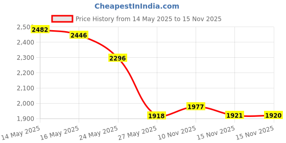 amazon.in westbronco Fanny Packs for Women Men, Belt Bag with 4 Zipper Pockets, Fashion Waist Packs, Lightweight Crossbody Bags with Adjustable Strap for Workout/Running/Hiking, A-Green, One Size westbronco Price History Graph from 14 May 2025 to 15 Nov 2025