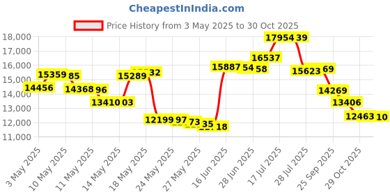 amazon.in Westcharm 34 Inch Solar Powered LED Lighted Birdbath for Outdoors Yard Outside Outdoor Garden Decoration Pedestal Base Stand - Antique Brushed Bronze Polyresin Solar Bird Bath Price History Graph from 3 May 2025 to 29 Oct 2025