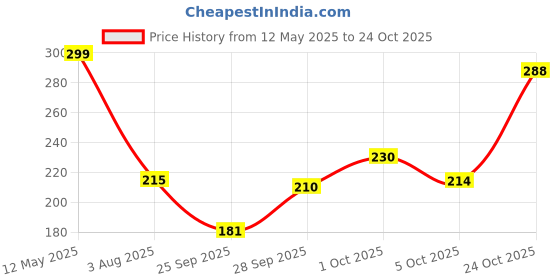 amazon.in Westcoast SMF Oral Gel Gargle For Oral Sub Mucous Fibrosis Total Oral Care For Mouth, Teeth & Gums 12ml Price History Graph from 12 May 2025 to 24 Oct 2025
