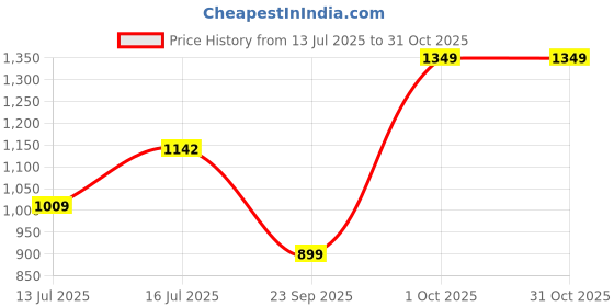 amazon.in west code WESTCODE Mens Camel Boots Synthetic Leather High Top Casual Shoes and Sneakers west code Price History Graph from 13 Jul 2025 to 31 Oct 2025