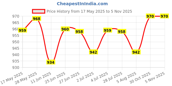 amazon.in loom tree Western Belt Buckle Antique Horse Pattern Belt Buckle Leather Belt Accessory loom tree Price History Graph from 17 May 2025 to 1 Nov 2025
