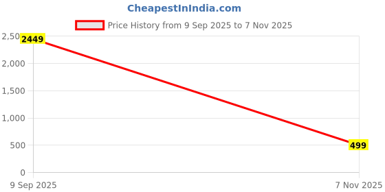 amazon.in tamiska by narendra kumar Western Co-Ord Set for Women | Regular Wear,Silk Satin Blend Material Printed Set For Girls | Girls Summer Clothing Tops | Stylish Sleeve, Regular fit Tops tamiska by narendra kumar Price History Graph from 9 Sep 2025 to 7 Nov 2025