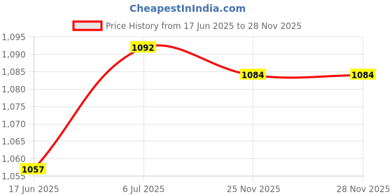 amazon.in Western Cowboy Belt Buckle Faux Turquoise Zinc Alloy Rodeo Men Boho Buckle Price History Graph from 17 Jun 2025 to 28 Nov 2025
