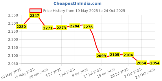 amazon.in utaly Western Cowboy Cowgirl Leather Belts - Women Men Turquoise Embossed Waist Belts With LongHorn Bull Buckles Fit 25-39 utaly Price History Graph from 19 May 2025 to 23 Oct 2025