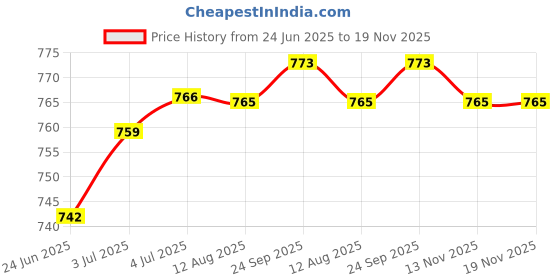 amazon.in loom tree Western Cowboy Cowgirl Rodeo Zinc Alloy Rectangular Belt Buckle Replacement loom tree Price History Graph from 24 Jun 2025 to 18 Nov 2025