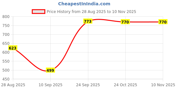 amazon.in merishopp Western Cowboy Cowgirl Rodeo Zinc Alloy Rectangular Belt Buckle Replacement merishopp Price History Graph from 28 Aug 2025 to 9 Nov 2025