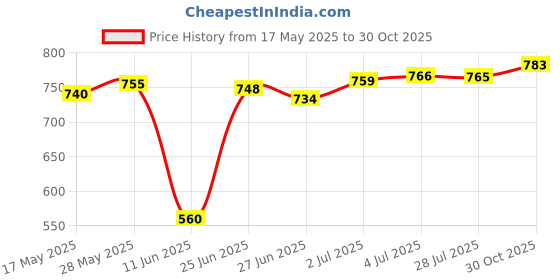 amazon.in the style sutra Western Cowboy Cowgirl Rodeo Zinc Alloy Rectangular Belt Buckle Replacement | Mens Accessories | Belt Buckles the style sutra Price History Graph from 17 May 2025 to 30 Oct 2025