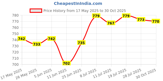 amazon.in club bollywood Western Cowboy Cowgirl Rodeo Zinc Alloy Rectangular Belt Buckle Replacement'|Clothing Shoes & Accessories | Mens Accessories | Belt Buckles'| Belt Buckles'|Belt Buckles' club bollywood Price History Graph from 17 May 2025 to 30 Oct 2025