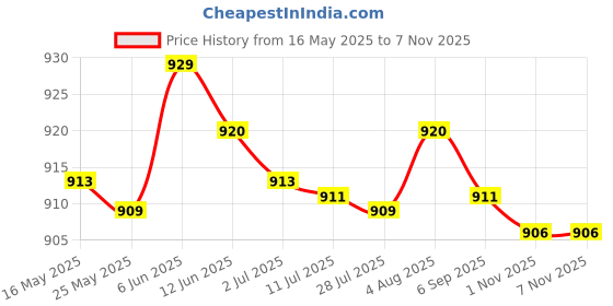 amazon.in merishopp Western Cowboy Golden Initial Letter A-Z Metal Belt Buckle Men's Accessory B| Mens Accessories | Belt Buckles|1 Piece Of Belt Buckle merishopp Price History Graph from 16 May 2025 to 4 Nov 2025