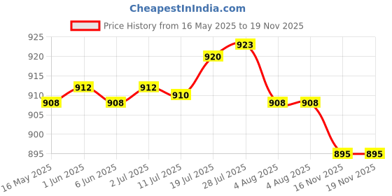 amazon.in bnf Western Cowboy Golden Initial Letter A-Z Metal Belt Buckle Men's Accessory M | Clothing Shoes & Accessories | Mens Accessories | Belt Buckles bnf Price History Graph from 16 May 2025 to 16 Nov 2025