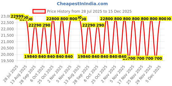 amazon.in Western Deep Freezer NWHD225H Price History Graph from 28 Jul 2025 to 15 Dec 2025