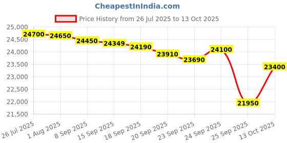 amazon.in Western Deep Freezer WHF D350H225GA with 4 year comprehensive warranty Price History Graph from 26 Jul 2025 to 13 Oct 2025