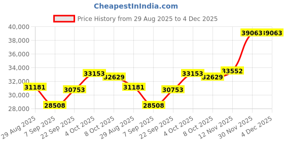 amazon.in Western Digital 10TB WD Blue Internal Hard Drive HDD - 7200 RPM, SATA 6 Gb/s, 512 MB Cache, 3.5" - WD100EAGZ Price History Graph from 29 Aug 2025 to 3 Dec 2025