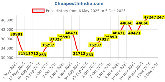 amazon.in Western Digital 10TB WD Red Plus NAS Internal Hard Drive HDD - 7200 RPM, SATA 6 Gb/s, CMR, 256 MB Cache, 3.5" - WD101EFBX Price History Graph from 6 May 2025 to 5 Dec 2025