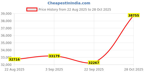 amazon.in Western Digital 10TB WD Red Plus NAS Internal Hard Drive HDD - 7200 RPM, SATA 6 GB/s, CMR, 512 MB Cache, 3.5" - WD100EFGX Price History Graph from 22 Aug 2025 to 28 Oct 2025