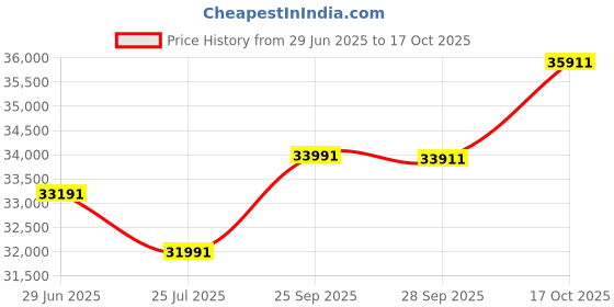 amazon.in Western Digital 10TB WD Red Pro NAS Internal Hard Drive HDD - 7200 RPM, SATA 6 Gb/s, CMR, 512 MB Cache, 3.5" - WD103KFBX Price History Graph from 29 Jun 2025 to 17 Oct 2025