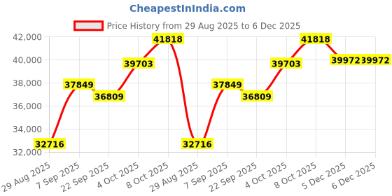 amazon.in Western Digital 12TB WD Blue Internal Hard Drive HDD - 7200 RPM, SATA 6 Gb/s, 512 MB Cache, 3.5" - WD120EAGZ Price History Graph from 29 Aug 2025 to 6 Dec 2025