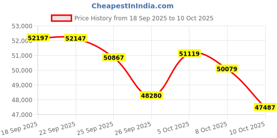 amazon.in Western Digital 14TB WD Gold Enterprise Class Internal Hard Drive HDD - 7200 RPM Class, SATA 6 Gb/s, 512 MB Cache, 3.5" - WD142KRYZ Price History Graph from 18 Sep 2025 to 10 Oct 2025