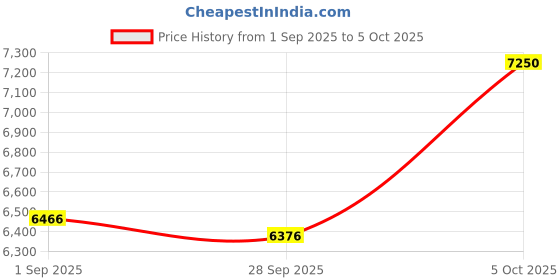 amazon.in Western Digital 1TB 5400RPM 16MB Cache SATA 6.0Gb/s 2.5inch Hard Drive (for PS4 Game Console HDD Upgrade/Repair) Price History Graph from 1 Sep 2025 to 5 Oct 2025