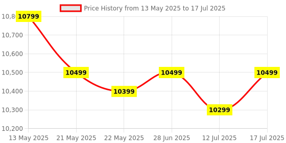 amazon.in wd Western Digital 1TB My Passport Portable SSD, 1050MB/s R, 1000MB/s W, Upto 2 Meter Drop Protection, HW Encryption, Type-C Cable & Type-A Adaptor, for PC&Mac, Space Grey, 5Y Warranty, External SSD wd Price History Graph from 13 May 2025 to 17 Jul 2025