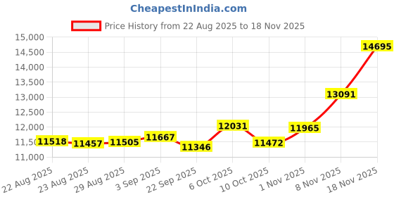 amazon.in Western Digital 1TB WD Green SN3000 NVMe Internal SSD - Solid State Drive - Gen4 PCIe, M.2 2280, Up to 5,000 MB/s - WDS100T4G0E Price History Graph from 22 Aug 2025 to 18 Nov 2025