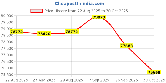 amazon.in Western Digital 24TB WD Purple Pro Surveillance Internal Hard Drive HDD - SATA 6 Gb/s, 512 MB Cache, 3.5" - WD240PURP Price History Graph from 22 Aug 2025 to 30 Oct 2025