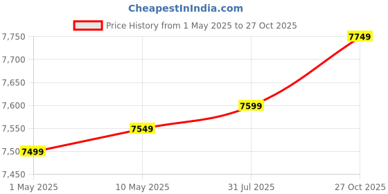 amazon.in Western Digital 2TB My Passport - Portable External Hard Drive, USB 3.0 (Blue) with Type C USB Adapter - Compatible with Mac, PS4 & Xbox, Time Machine Ready & Password Protection (WDBA2D0020BBL-WESN) western digital Price History Graph from 1 May 2025 to 27 Oct 2025