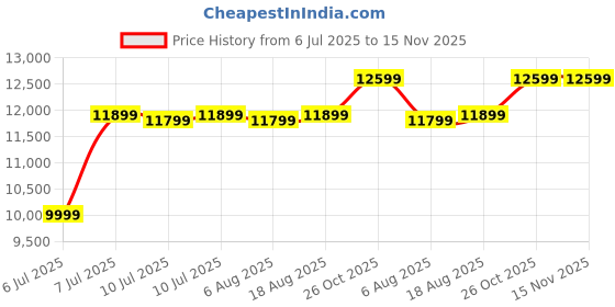 amazon.in Western Digital 4Tb My Book Desktop External Hard Disk Drive,Compatible with Windows&Mac, Portable HDD, USB Price History Graph from 6 Jul 2025 to 15 Nov 2025