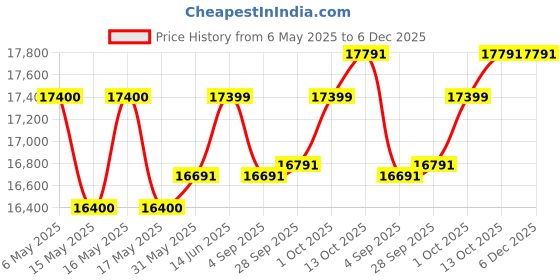 amazon.in Western Digital 4TB Ultrastar DC HC310 SATA HDD - 7200 RPM Class, SATA 6 Gb/s, 256MB Cache, 3.5" (HUS726T4TALA6yz) Price History Graph from 6 May 2025 to 5 Dec 2025