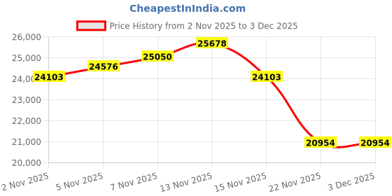 amazon.in Western Digital 4TB WD Black Gaming Internal Hard Drive HDD - 7200 RPM, SATA 6 Gb/s, 256 MB Cache, 3.5" - WD4006FZBX Price History Graph from 2 Nov 2025 to 3 Dec 2025