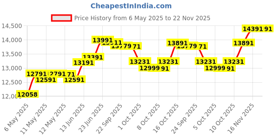 amazon.in Western Digital 4TB WD Red Plus NAS Internal Hard Drive HDD - 5400 RPM, SATA 6 Gb/s, CMR, 256 MB Cache, 3.5" -WD40EFPX Price History Graph from 6 May 2025 to 22 Nov 2025