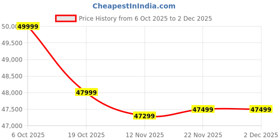 amazon.in Western Digital 4TB WD Red SA500 NAS 3D NAND Internal SSD - SATA III 6 Gb/s, 2.5"/7mm, Up to 560 MB/s - WDS400T1R0A Price History Graph from 6 Oct 2025 to 2 Dec 2025