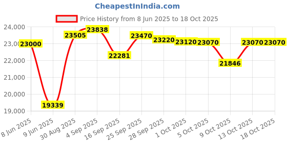 amazon.in Western Digital 6TB WD Red Plus NAS Internal Hard Drive HDD - 5400 RPM, SATA 6 Gb/s, CMR, 256 MB Cache, 3.5" -WD60EFPX western digital Price History Graph from 8 Jun 2025 to 18 Oct 2025