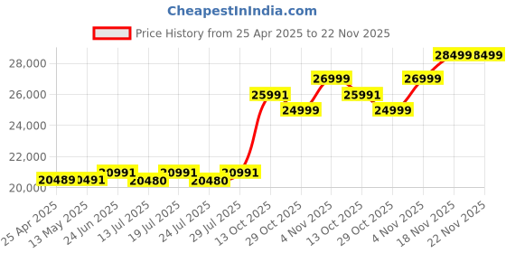 amazon.in Western Digital 8TB Ultrastar DC HC320 SATA HDD - 7200 RPM Class, 256MB Cache, SATA 6 Gb/s, 3.5" (HUS728T8TALE6L4) Price History Graph from 25 Apr 2025 to 22 Nov 2025