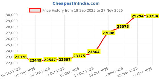 amazon.in Western Digital 8TB WD Blue PC Internal Hard Drive HDD - 5640 RPM, SATA 6 Gb/s, 256 MB Cache, 3.5" - WD80EAAZ Price History Graph from 19 Sep 2025 to 27 Nov 2025