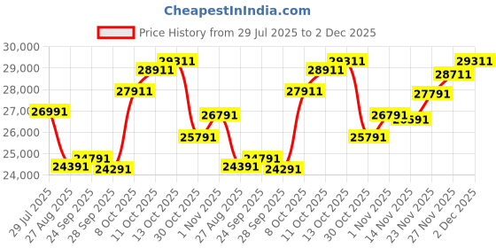 amazon.in Western Digital 8TB WD Red Pro NAS Internal Hard Drive HDD - 7200 RPM, SATA 6 Gb/s, CMR, 256 MB Cache, 3.5" - WD8003FFBX Price History Graph from 29 Jul 2025 to 2 Dec 2025
