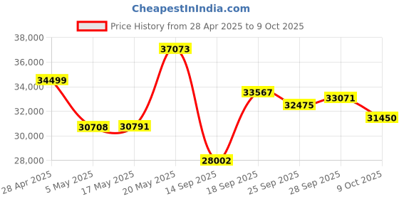 amazon.in Western Digital 8TB WD_Black Performance Internal Hard Drive HDD - 7200 RPM, SATA 6 Gb/s, 256 MB Cache, 3.5" - WD8002FZBX Price History Graph from 28 Apr 2025 to 9 Oct 2025