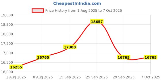 amazon.in Western Digital My Passport® Ultra, 20th Emerald Anniversary Edition Portable Hard Drive with Password Protection and auto Backup Software Price History Graph from 1 Aug 2025 to 7 Oct 2025