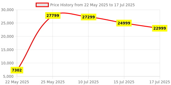 amazon.in Western Digital WD 12TB My Book Desktop External Hard Disk Drive-3.5Inch, USB 3.0 with Automatic Backup,256 Bit AES Hardware Encryption,Password Protection,Compatible with Windows&Mac, Portable HDD western digital Price History Graph from 22 May 2025 to 15 Jul 2025
