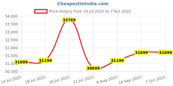 amazon.in Western Digital WD 14TB My Book Desktop External Hard Disk Drive-3.5Inch, USB 3.0 with Automatic Backup,256 Bit AES Hardware Encryption,Password Protection,Compatible with Windows&Mac, Portable HDD western digital Price History Graph from 14 Jul 2025 to 6 Oct 2025