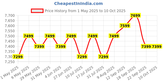 amazon.in Western Digital Wd 1Tb Elements Portable SSD, 400Mb/S R, Upto 2 Meter Drop Protection, PC & Mac Compatible, 3 Y Warranty (BAYN0010BBK-WESN) Price History Graph from 1 May 2025 to 9 Oct 2025