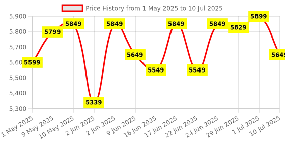amazon.in Western Digital WD 1TB My Passport Portable Hard Disk Drive, USB 3.0 with Automatic Backup, 256 Bit AES Hardware Encryption,Password Protection,Compatible with Windows and Mac, External HDD-Black Price History Graph from 1 May 2025 to 10 Jul 2025