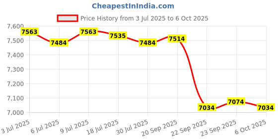 amazon.in Western Digital WD 2TB Elements Portable Hard Disk Drive, USB 3.0, Compatible with PC, PS4 and Xbox, Price History Graph from 3 Jul 2025 to 6 Oct 2025