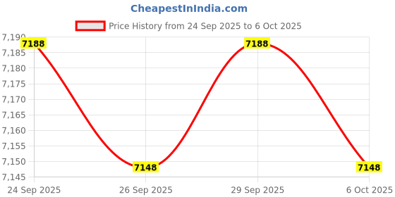 amazon.in Western Digital WD 2TB Elements Portable Hard Disk Drive, USB 3.0, Compatible with PC, PS4 and Xbox, Price History Graph from 24 Sep 2025 to 6 Oct 2025