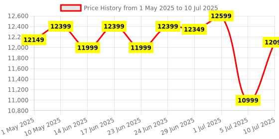 amazon.in Western Digital WD 5TB My Passport Portable Hard Disk Drive, USB 3.0 with Automatic Backup, 256 Bit AES Hardware Encryption,Password Protection,Compatible with Windows and Mac, External HDD-Black Price History Graph from 1 May 2025 to 10 Jul 2025
