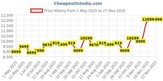 amazon.in Western Digital WD Black SN850X NVMe 1TB, Upto 7300MB/s R, 6300MB/s W, 5Y Warranty, PCIe Gen 4 NVMe M.2 (2280), Gaming Storage, Internal Solid State Drive (SSD) (WDS100T2X0E) Price History Graph from 1 May 2025 to 27 Nov 2025